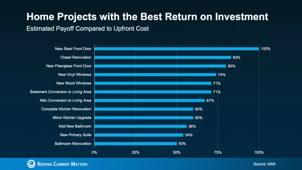 Home Projects That Boost Value