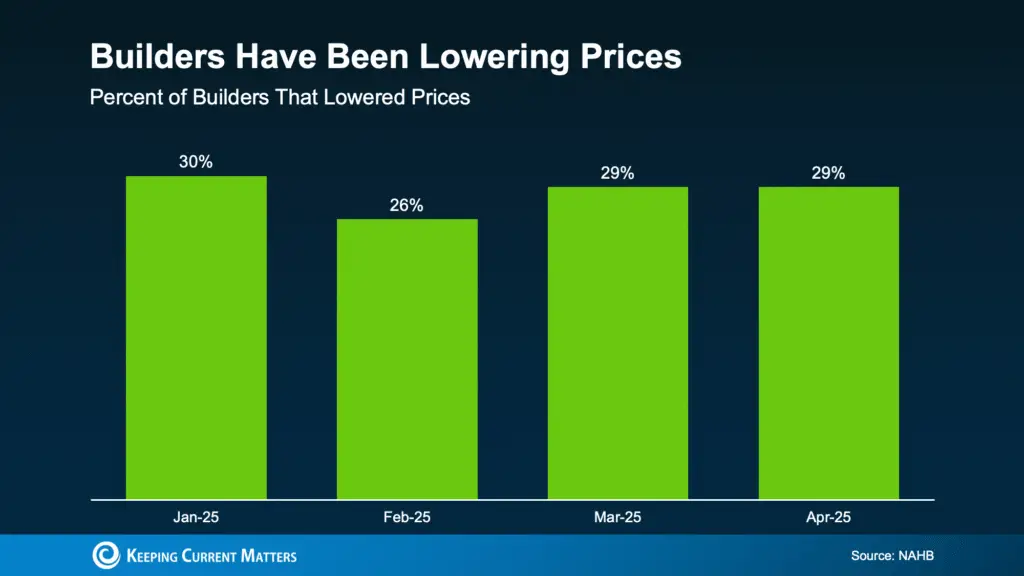 Why Buyers Are More Likely To Get Concessions Right Now