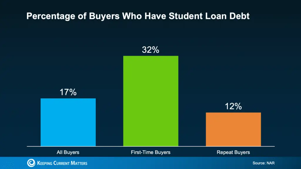 Don’t Let Student Loans Hold You Back from Homeownership