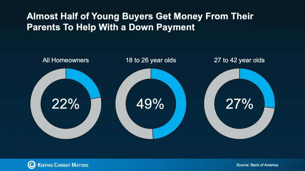 You Could Use Some of Your Equity To Give Your Children the Gift of Home