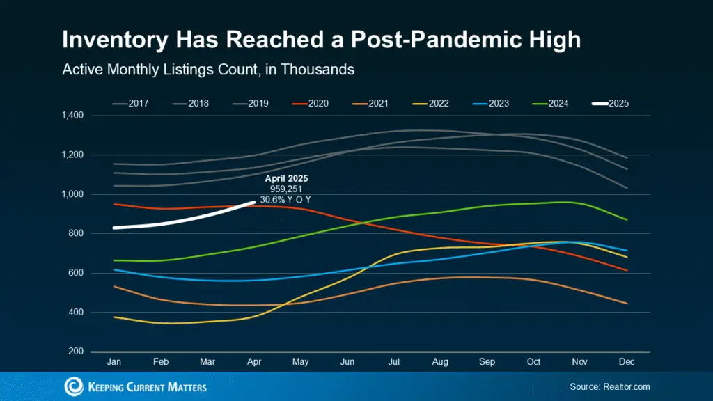 More Homes for Sale Isn’t a Warning Sign – It’s Your Buying Opportunity