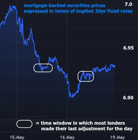 Mortgage Rates End Week Only Slightly Higher After Decent Recovery