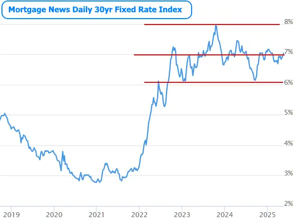 Mortgage Rates Lower Again Today, But Still Higher on The Week
