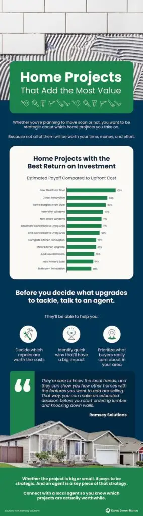 Home Projects That Add the Most Value