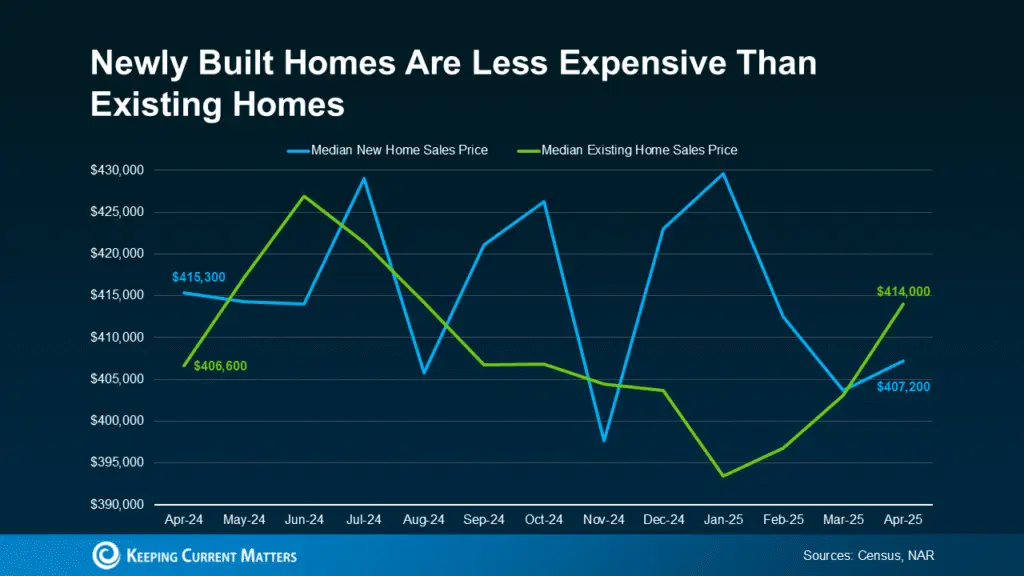 Newly Built Homes May Be Less Expensive Than You Think
