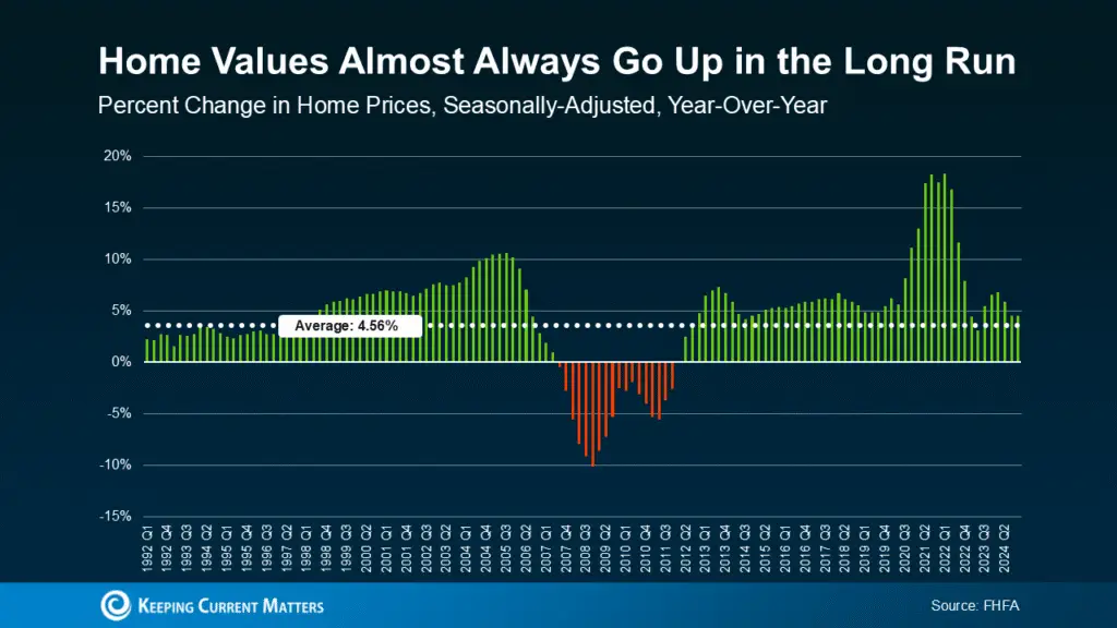 The Five-Year Rule for Home Price Perspective