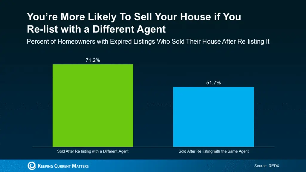 Your House Didn’t Sell. Here’s What To Do Now.