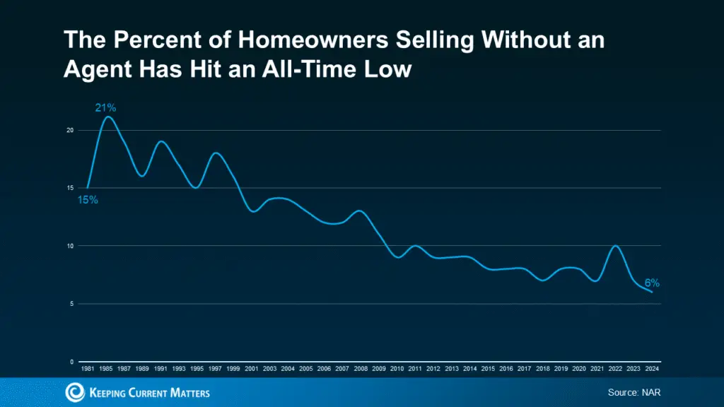 Why Most Sellers Hire Real Estate Agents Today
