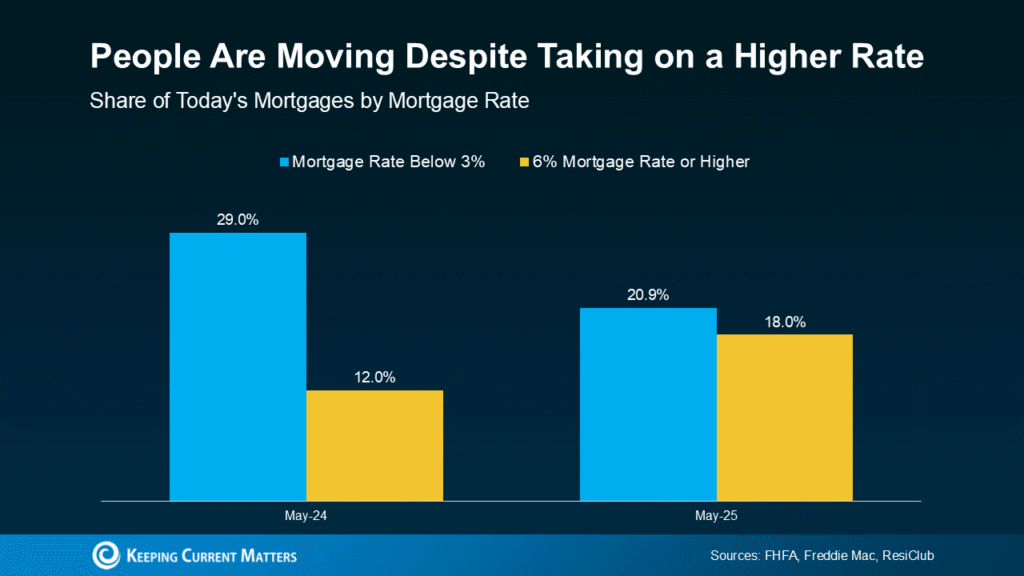 Why More Sellers Are Choosing To Move, Even with Today’s Rates