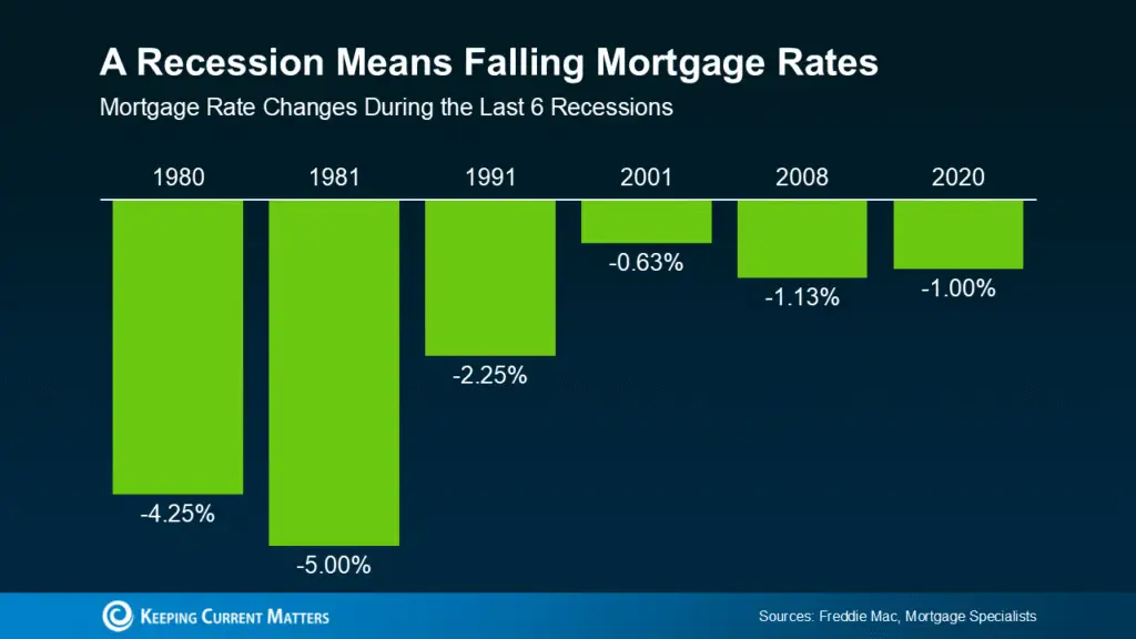 Think It’s Better To Wait for a Recession Before You Move? Think Again. Think It’s Better To Wait for a Recession Before You Move? Think Again.