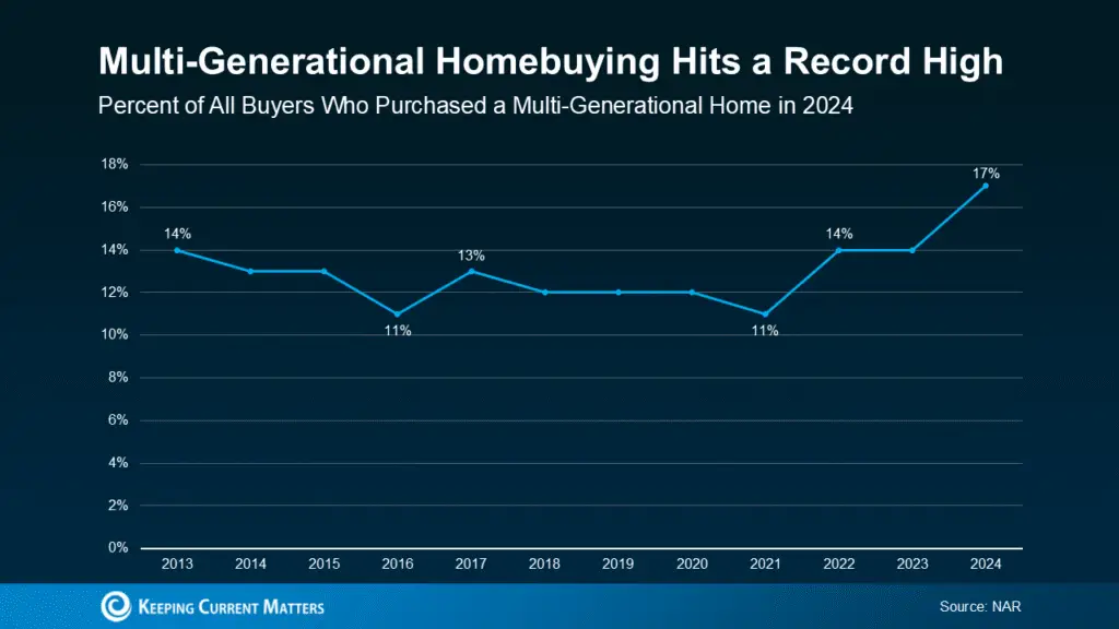 Multi-Generational Homebuying Hit a Record High – Here’s Why