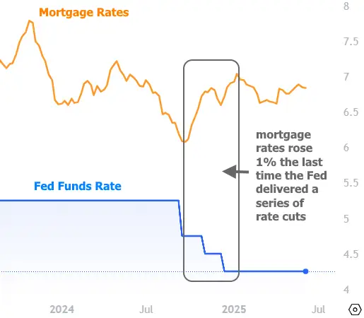 Mortgage Rates Hold Steady