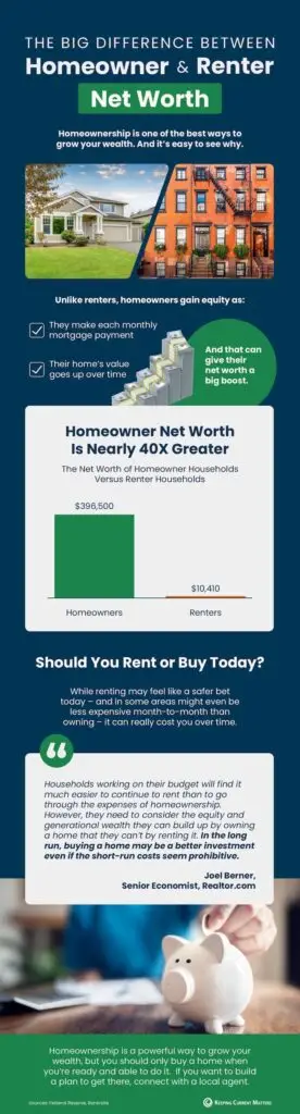 The Big Difference Between a Homeowner’s and a Renter’s Net Worth