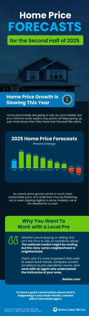 Home Price Forecasts for the Second Half of 2025