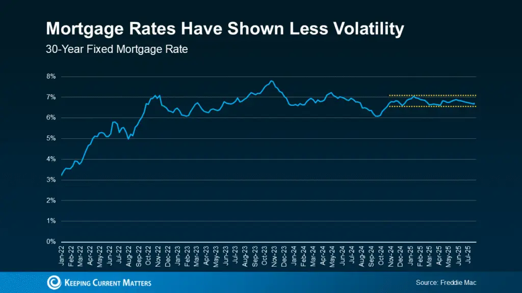 Mortgage Rates Are Stabilizing – How That Helps Today’s Buyers