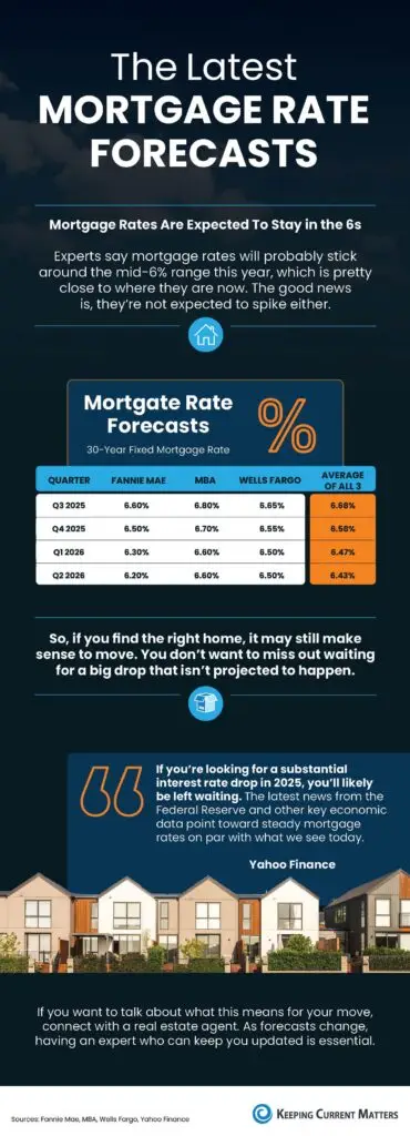 The Latest Mortgage Rate Forecasts