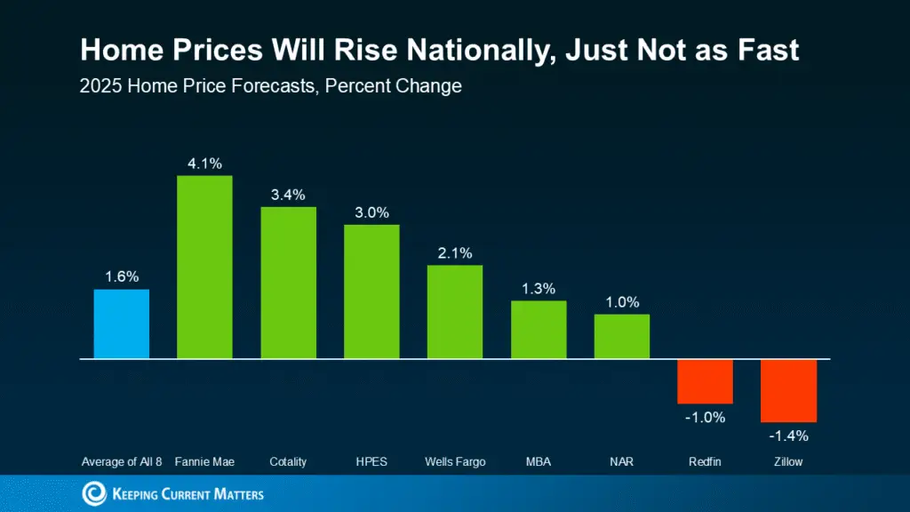 Housing Market Forecasts for the Rest of 2025