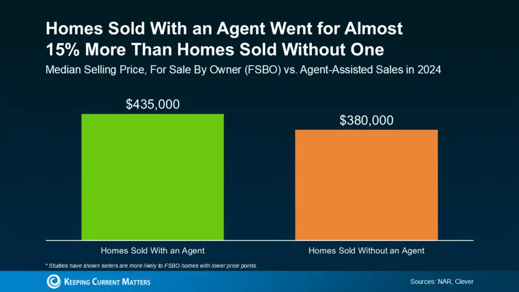 Why Selling Without an Agent Can Cost You More Than You Think