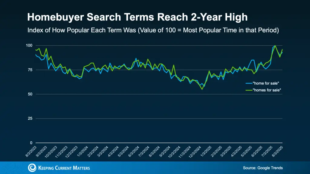 Online Home-Buying Search Terms Recently Hit 2-Year High
