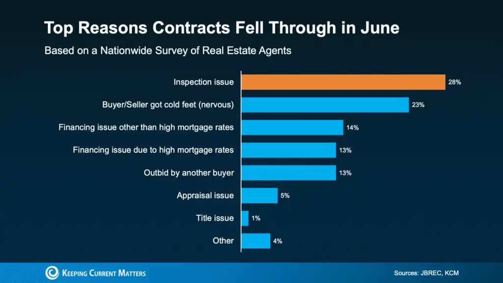 More Contracts Are Falling Through. Here’s How To Get Ahead.