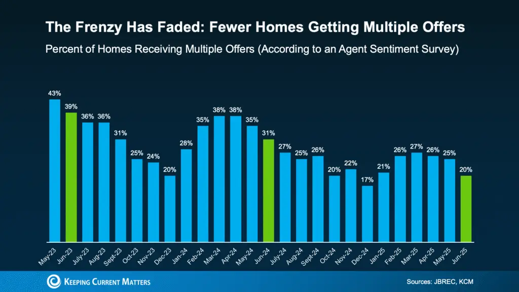 Should You Still Expect a Bidding War?