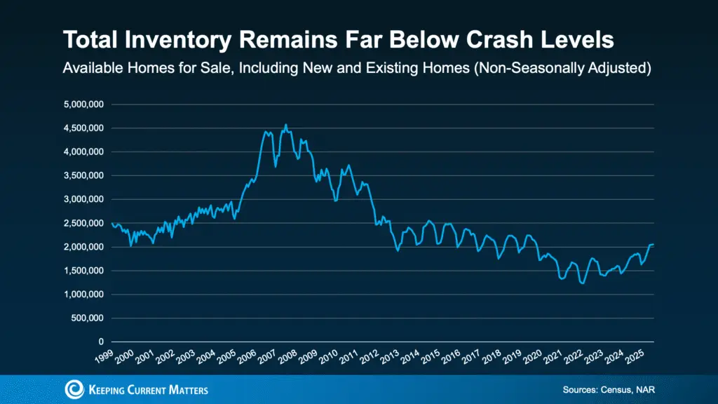 What Everyone’s Getting Wrong About the Rise in New Home Inventory