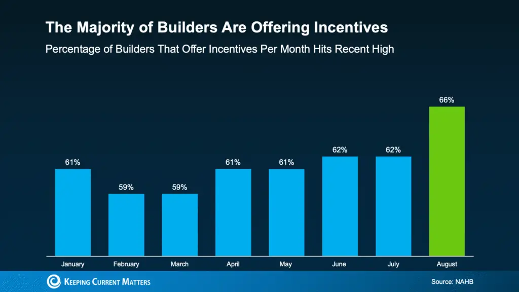 Builder Incentives Reach 5-Year High