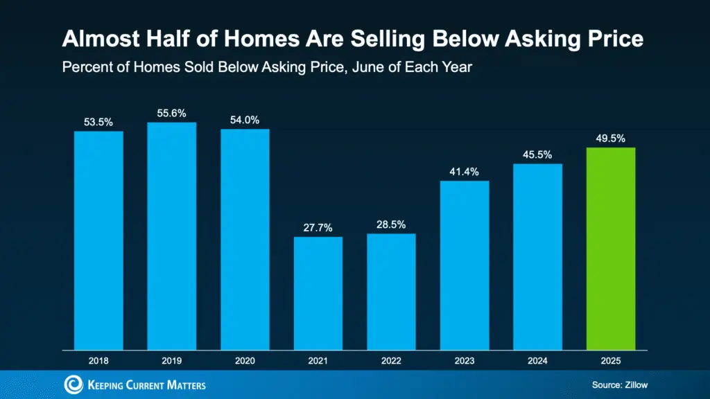 Why 50% of Homes Are Selling for Under Asking and How To Avoid It