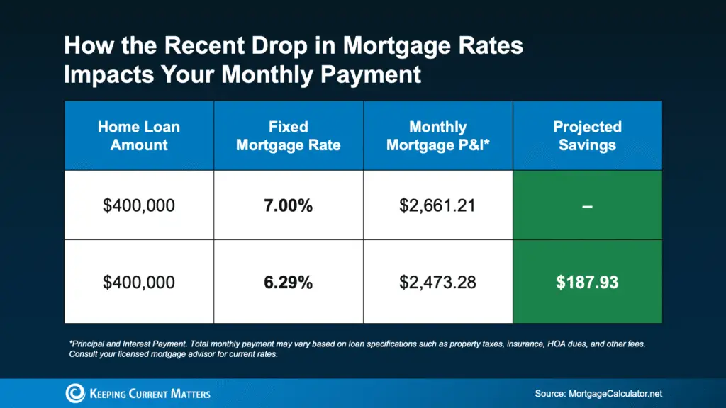 Mortgage Rates Just Saw Their Biggest Drop in a Year