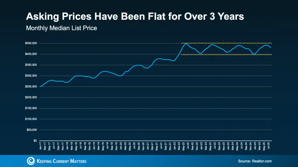 Patience Won’t Sell Your House. Pricing Will.