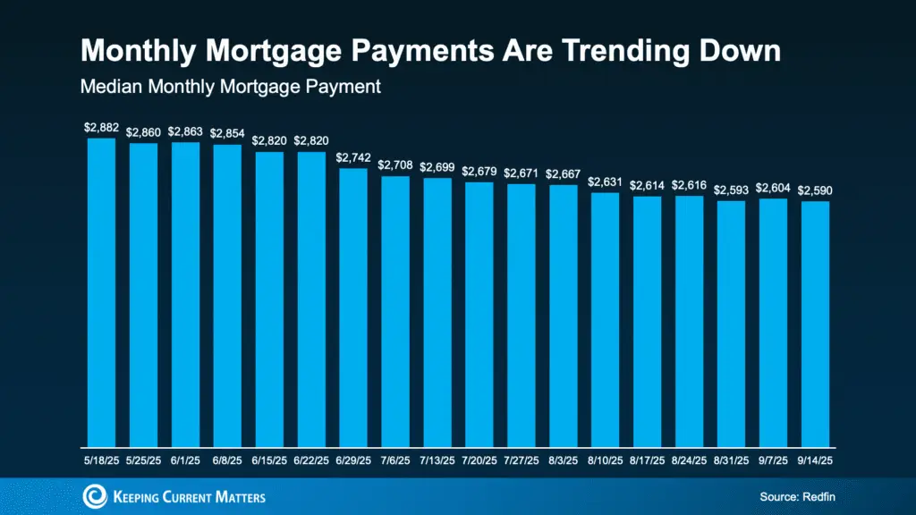 3 Reasons Affordability Is Showing Signs of Improvement This Fall