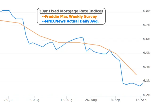Mortgage Rates Were Flat All Week No Matter What Other News Suggests