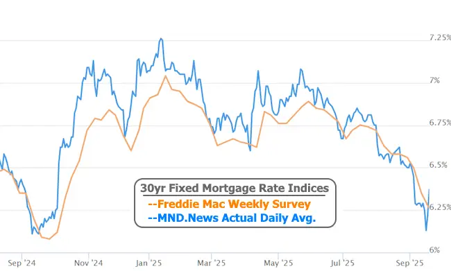 If You’re One of Those People Asking How Much Lower Your Mortgage Rate Quote is After Fed Day, This is Required Reading