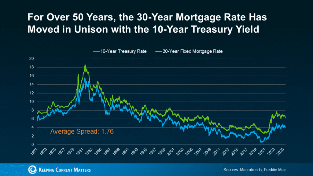 Why Experts Say Mortgage Rates Should Ease Over the Next Year