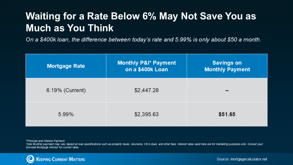 Why You Don’t Need To Be Afraid of Today’s Mortgage Rates