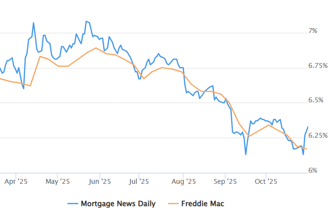Mortgage Rates Are Anything But Lower This Week