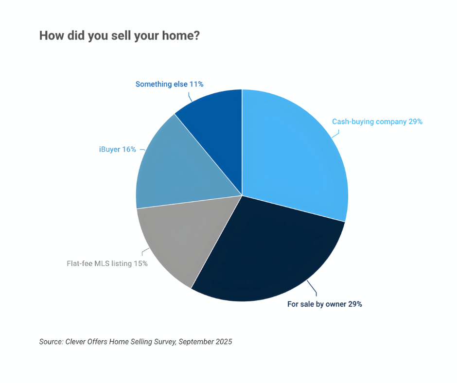 Why More Homeowners Are Selling Without Agents