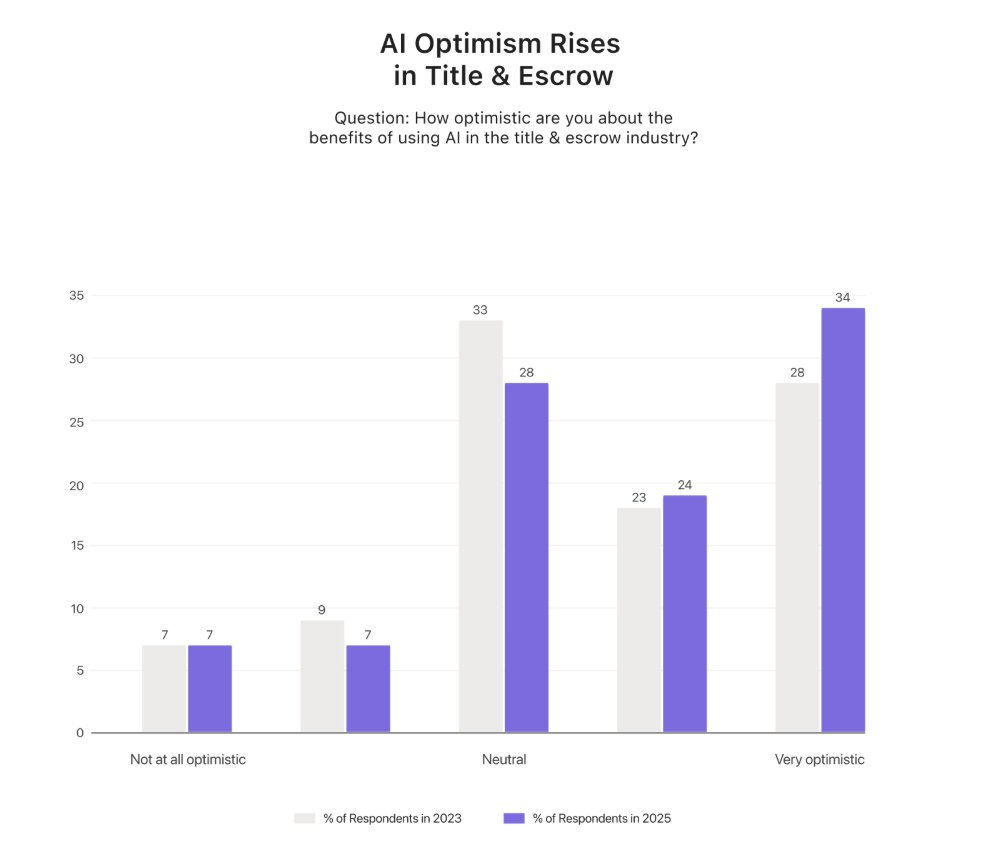 AI in title and escrow is a ‘force multiplier’ not a ‘job killer’