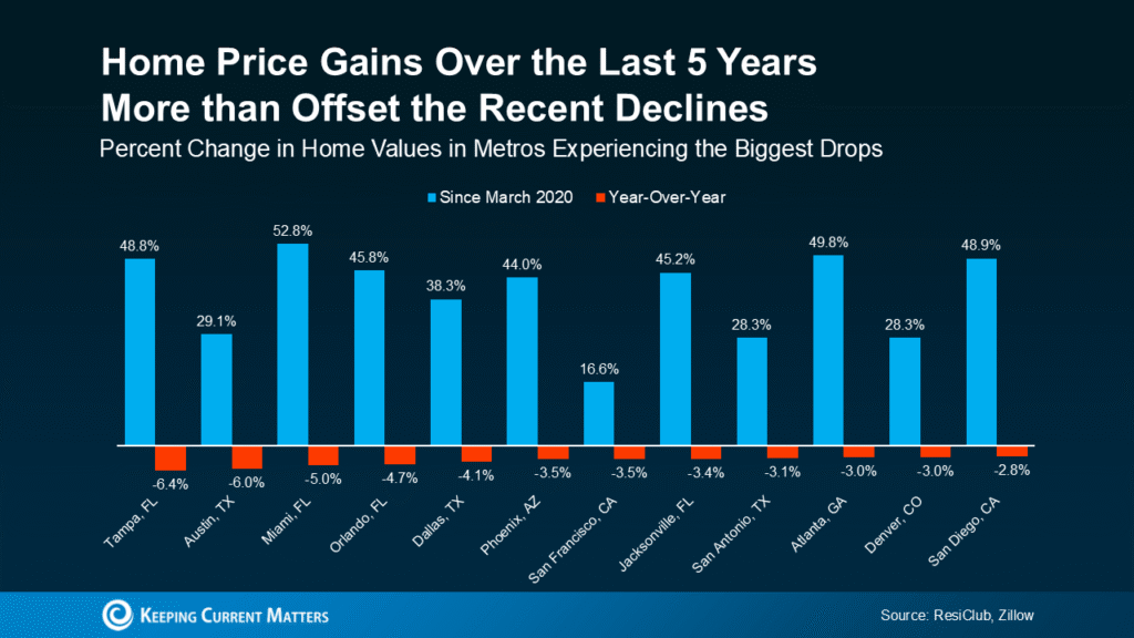 Why Your Home Equity Still Puts You Way Ahead