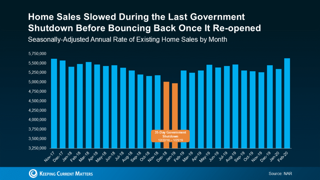 What a Government Shutdown Really Means for the Housing Market