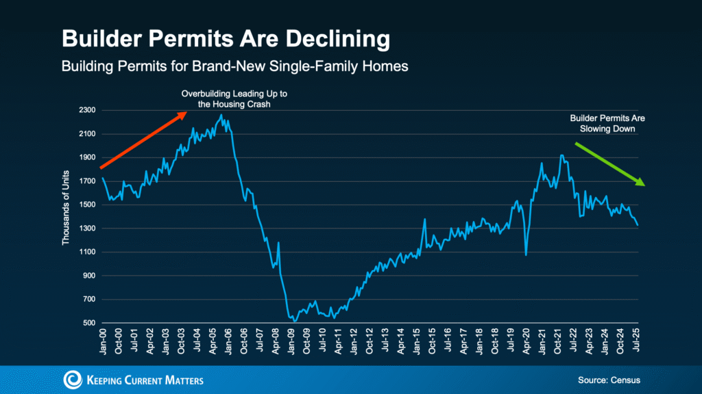 Are Builders Overbuilding Again? Let’s Look at the Facts.