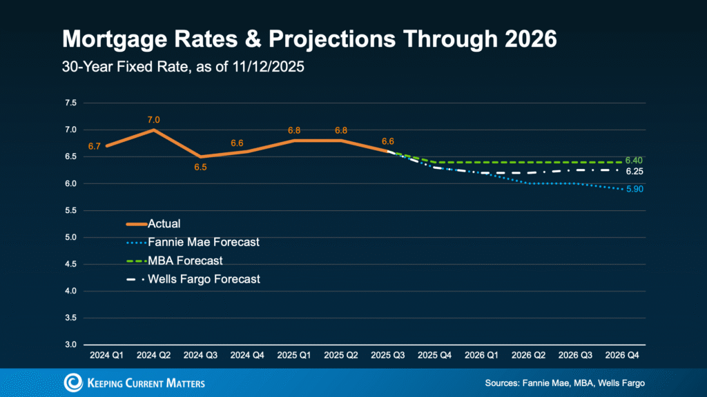 Would You Let  a Month Hold You Back from Buying a Home?