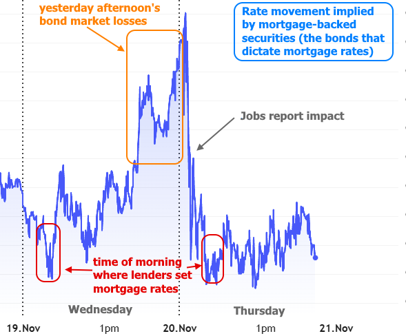 Mortgage Rates Hold Steady Thanks to Jobs Report