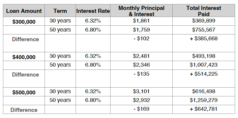 A 50-year mortgage could double your interest payment