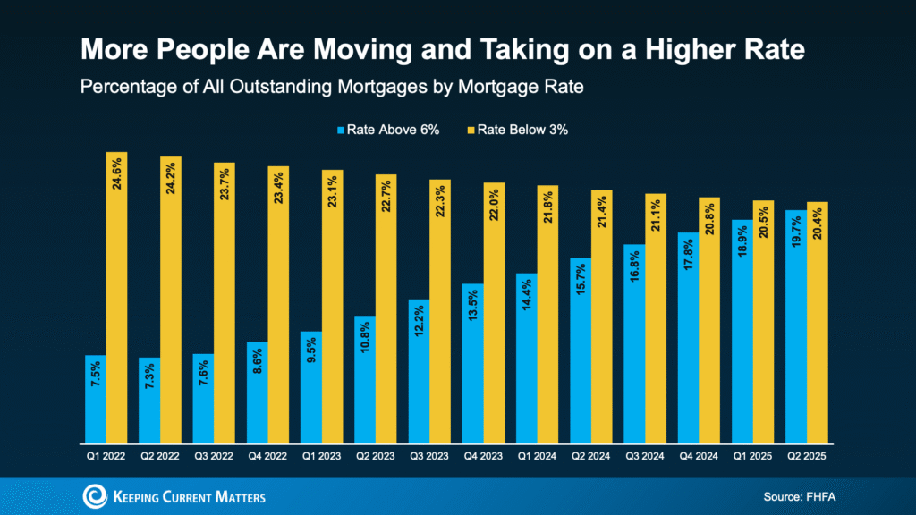 Why More Homeowners Are Giving Up Their Low Mortgage Rate