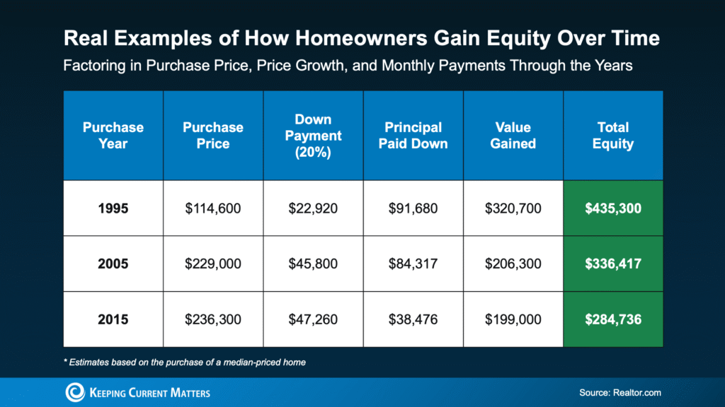 Your Equity Could Change Everything About Your Next Move
