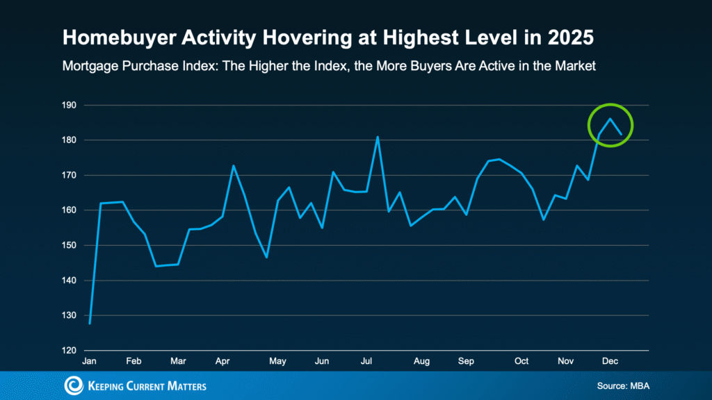 Is Buyer Demand Picking Back Up? What Sellers Should Know.
