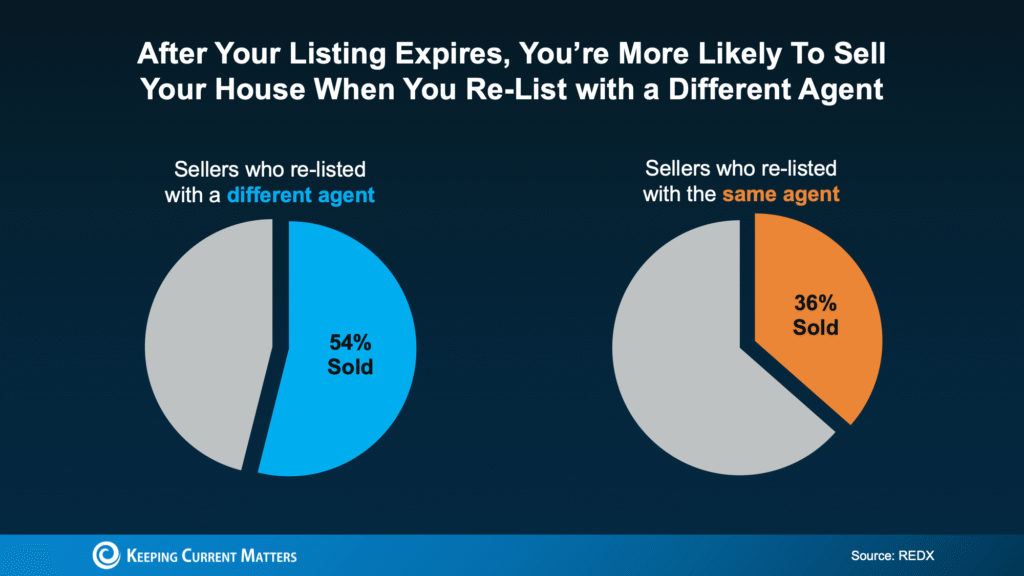 Your House Didn’t Sell. What Now?