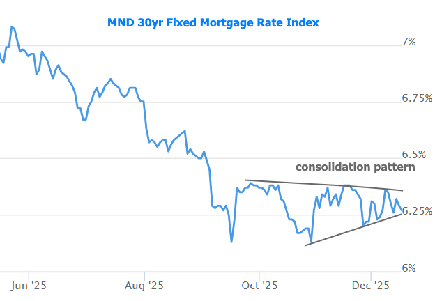 Mortgage Rates Only Slightly Lower, But Volatility Risks Remain