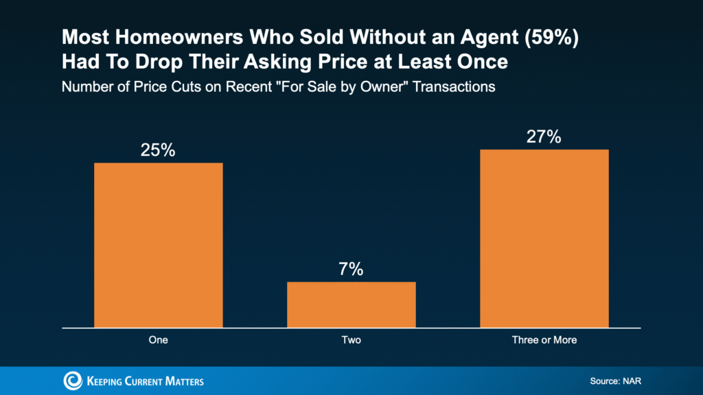 The #1 Regret Sellers Have When They Don’t Use an Agent